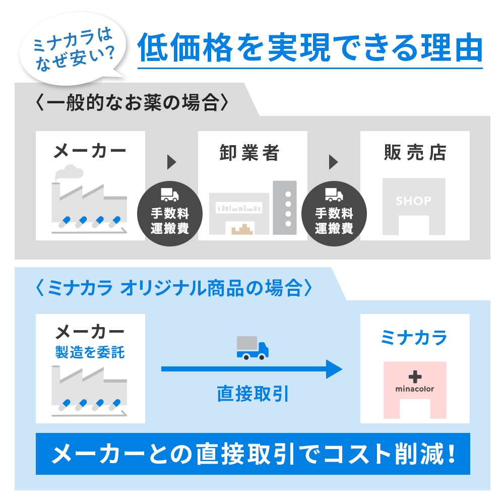 “ミナカラ補中益気湯錠（1日2回）