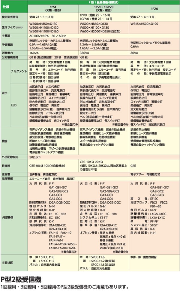 1PZ0-10L】受信機 Ｐ型１級（蓄積式）１０回線 壁掛型 ニッタン製【自動火報報知設備】 : 1pz0-10l : 命一番堂 - 通販 -  Yahoo!ショッピング