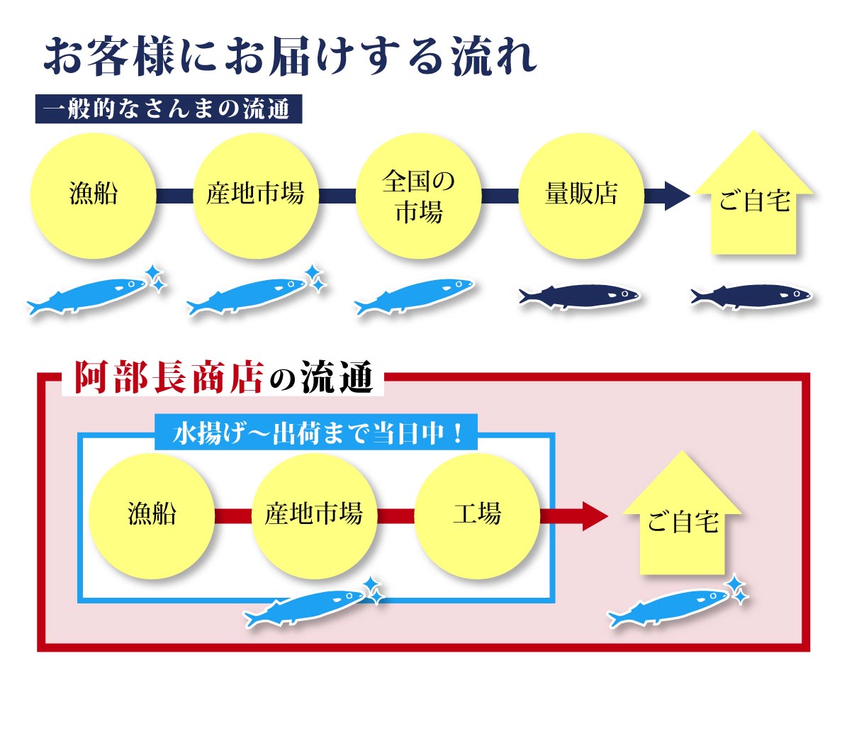 水揚げ次第順次発送＞三陸 気仙沼産 生さんま 15尾 鮮サンマ 秋刀魚 産地工場直送 宮城県 南三陸ホテル観洋 阿部長商店 :sk-sn20-01: 南三陸 復興ストア - 通販 - Yahoo!ショッピング