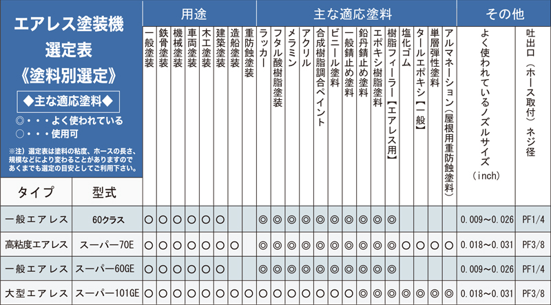 精和産業 高粘度対応型エアレス塗装機 スーパー70E Cセット (3/8ブルーホース30m付き) :sp-70e-cset2:ミナトワークス - 通販 - Yahoo!ショッピング