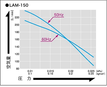 日東工器 エアーポンプ LAM-150 (省エネ型) [浄化槽 エアポンプ