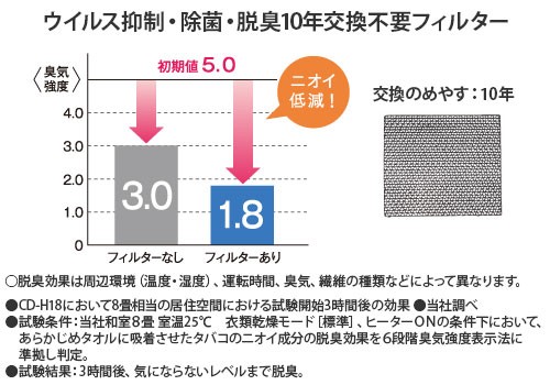 【値下げ】CORONA 衣類乾燥除湿機 BD-H1023 600W 楽天市場】コロナ 除湿機 BD-H1023 (AG) (グレイッシュブルー/除湿量1