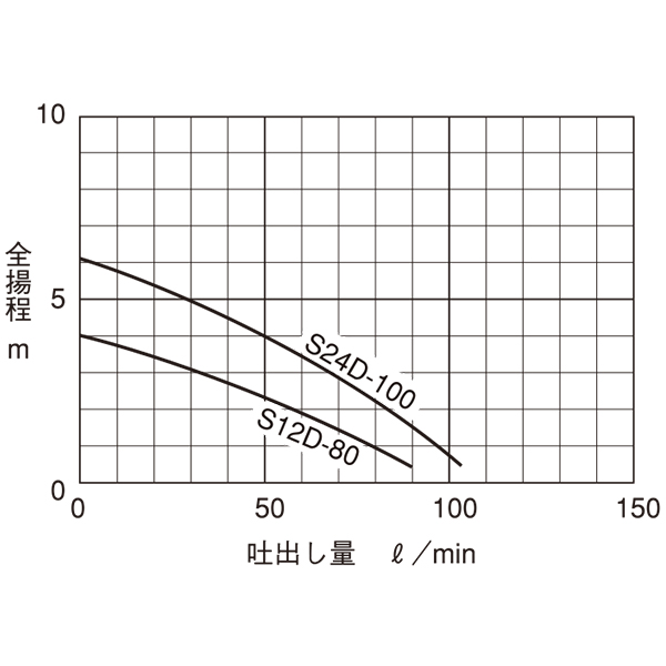 寺田ポンプ バッテリー水中ポンプ S24D-100 (DC24V) 清水,海水対応[テラダ海水用ポンプ]