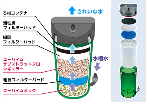 エーハイム クラシックフィルター 2213 ろ材付セット 45cm 75cm水槽用 アクア用品 フィルター ろ材 の通販 販売ならミナト電機工業online