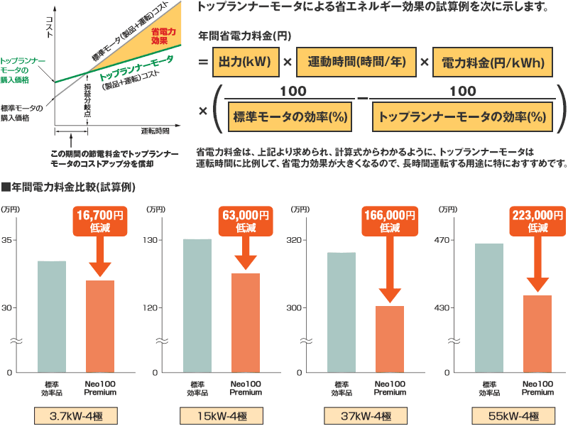 日立産機 三相モーター TFOA-LK-4P-2.2kW 200V ザ・モートルNeo100