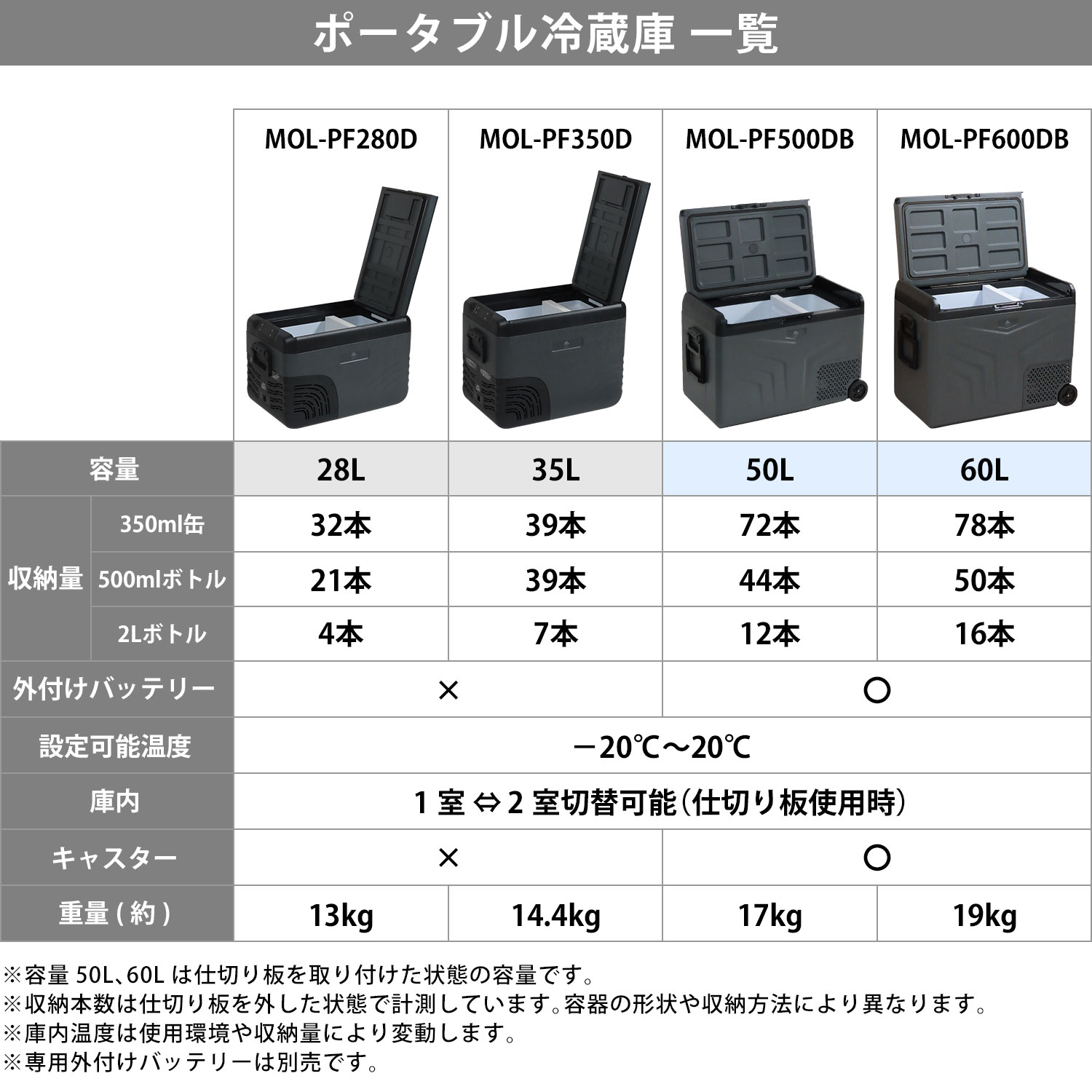 M.O.L ポータブル冷蔵庫＆冷凍庫 28L 2室温度設定 DC12V-24V＆AC100V