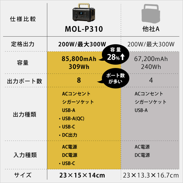 M.O.L ポータブル電源 MOL-P730 [ポータブルバッテリー 蓄電器　非常用電源 アウトドア キャンプ 災害 防災 停電 家庭用 正弦波]｜minatodenki｜15