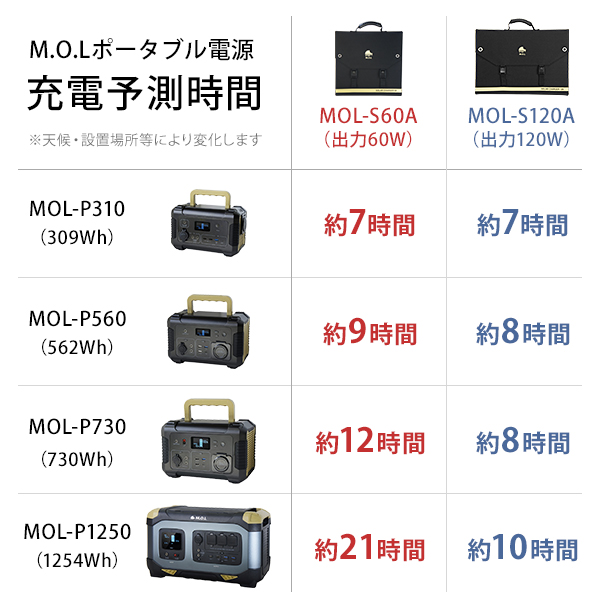 M.O.L ソーラーパネル 60W MOL-S60A [MOL 太陽光発電 充電 折りたたみ式 キャンプ アウトドア 災害]