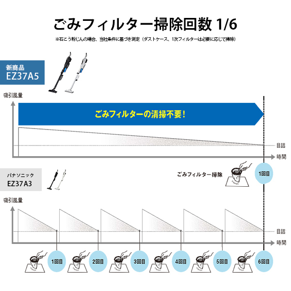 Panasonic パナソニック 工事用 充電サイクロン式 クリーナー