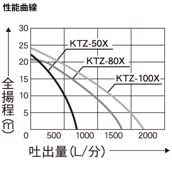 工進 4インチ エンジンポンプ (トラッシュ) KTZ-100X [KOSHIN] : mt