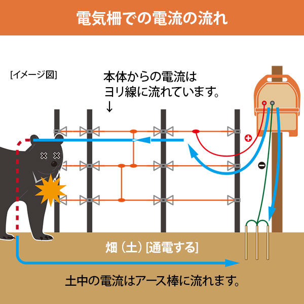 アポロ ソーラー電気柵 イノシシ・クマ用 100m×3段張りセット