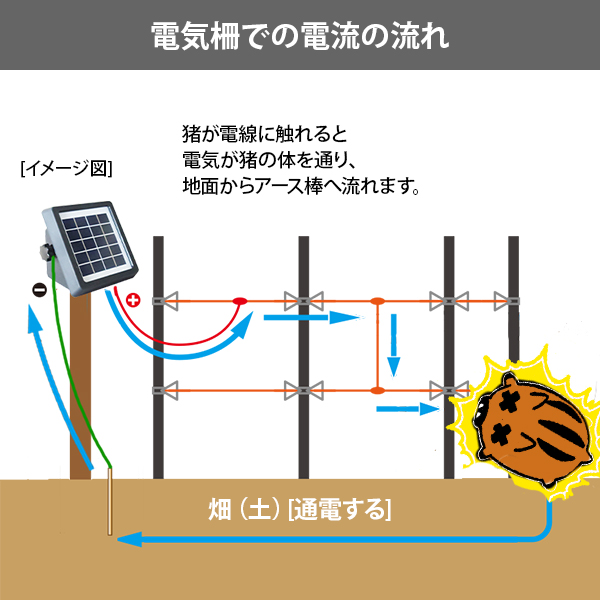 ソーラーパネル一体型 電気柵 400m×2段張りセット (標準100m＋延長