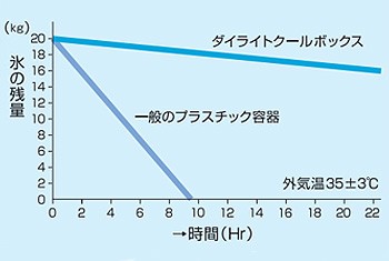ダイライト 保冷容器 クールボックス 200型 [クーラーボックス