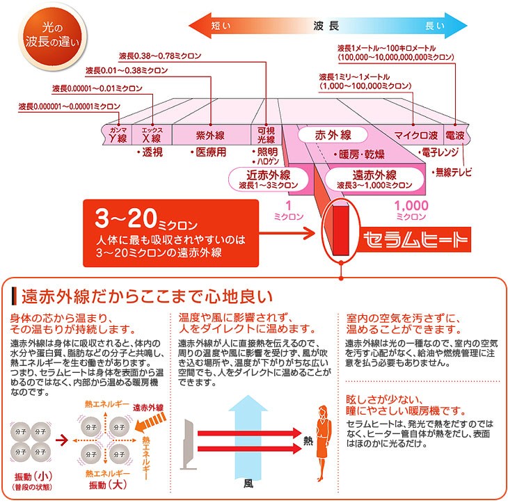 ダイキン 遠赤外線ヒーター セラムヒート 床置きスリム形 シングル