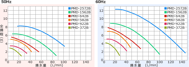 三相電機 マグネットポンプ PMD-1562B2 (単相200V160W/ケミカル・海水 