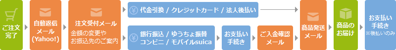 ご注文の流れ