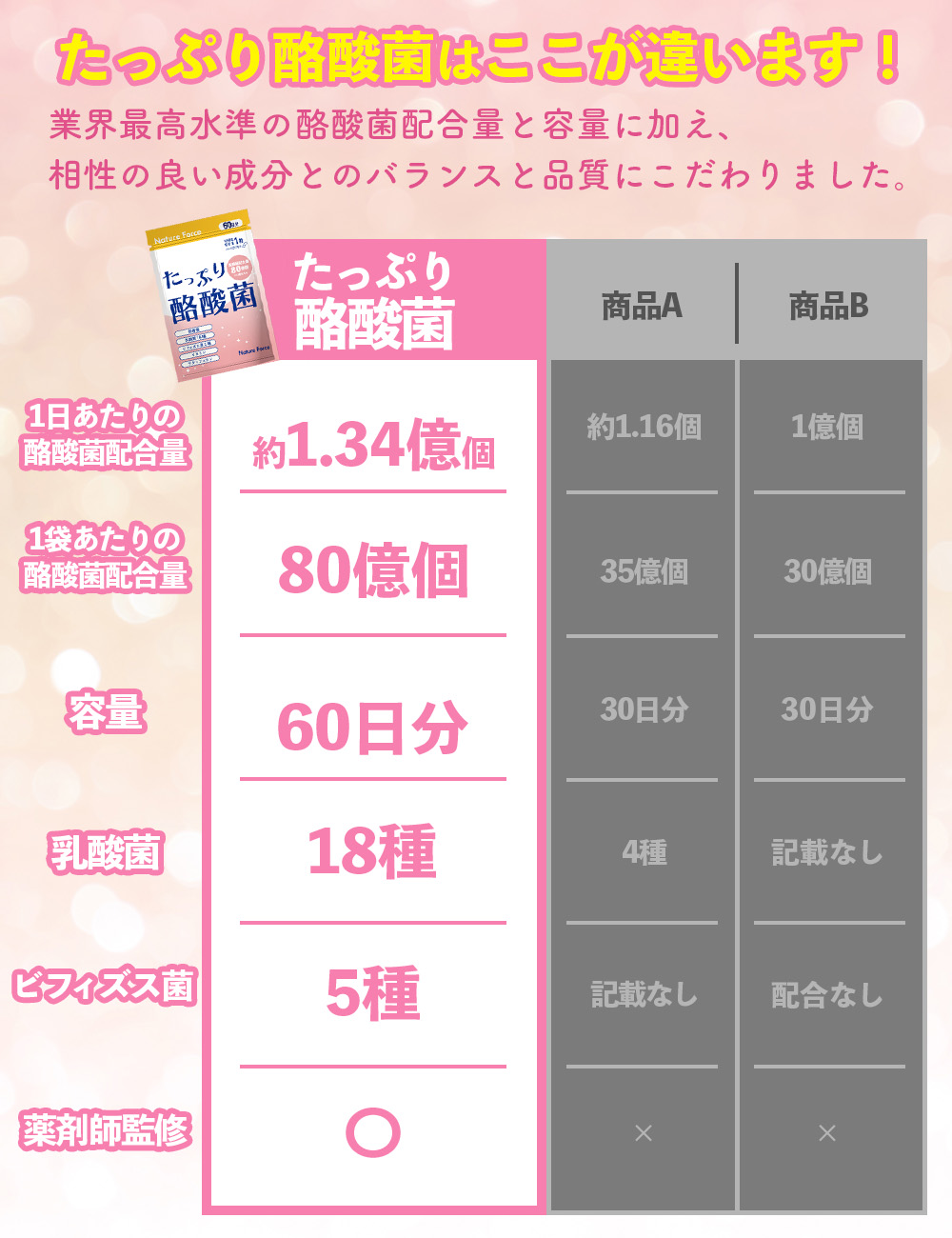 クーポン有 薬剤師監修 生きた酪酸菌 80億個 60日分 サプリ 乳酸菌 ネイチャーフォース たっぷり酪酸菌 3個セット_7