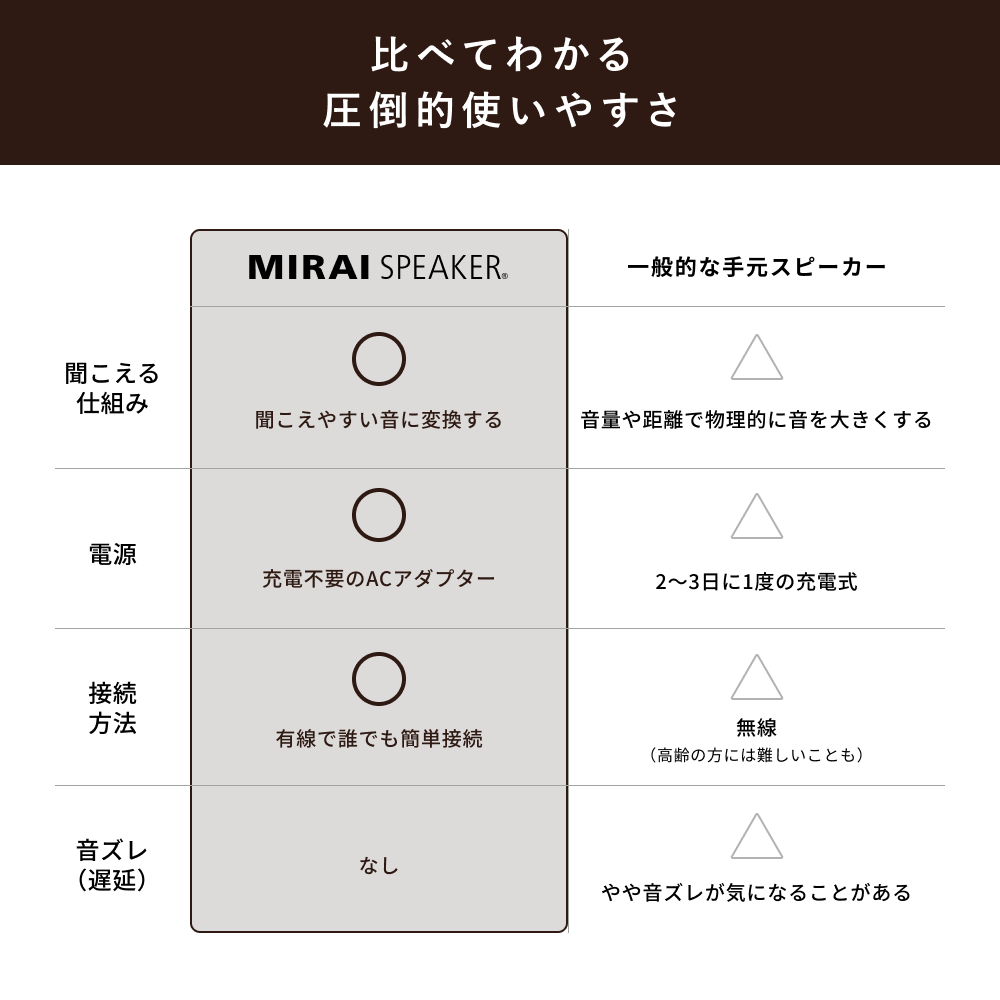 公式】テレビの音量上げずに、言葉くっきり ミライスピーカー ホーム