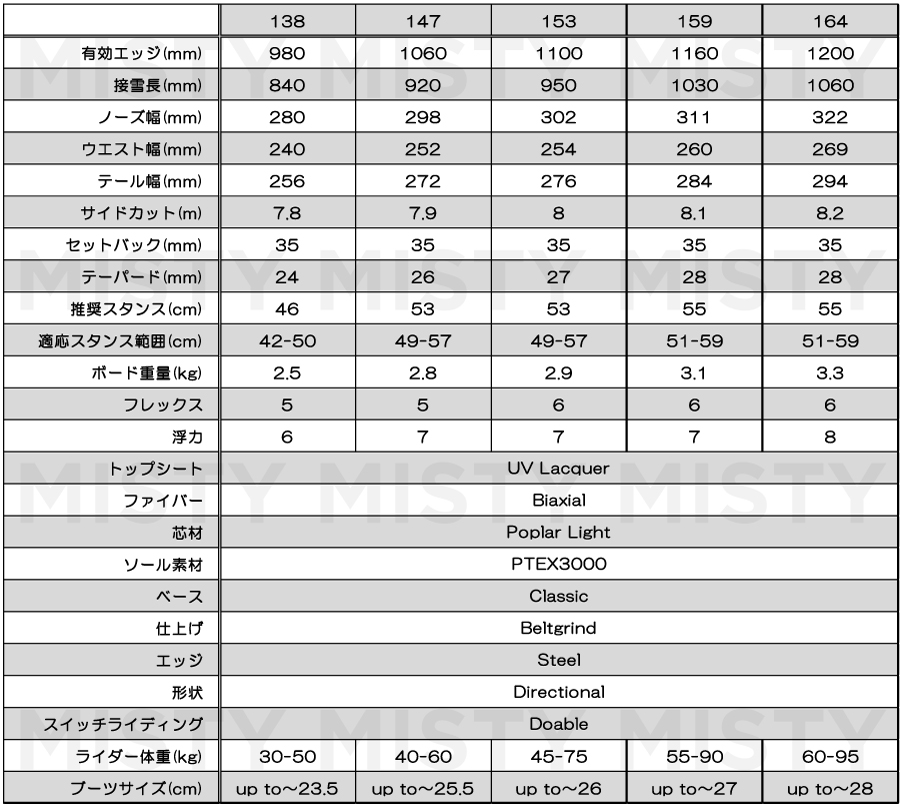 24-25 KORUA SHAPES (コルアシェイプス) PENCIL 2.0 (ペンシル) [Float Camber] /  チューンナップ、ソールカバー付き (スノーボード パウダー)