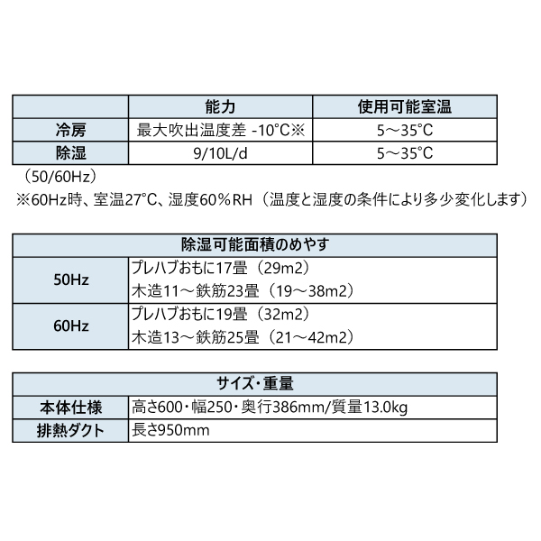 コロナ どこでもクーラー 除湿1日10L CD...の詳細画像1
