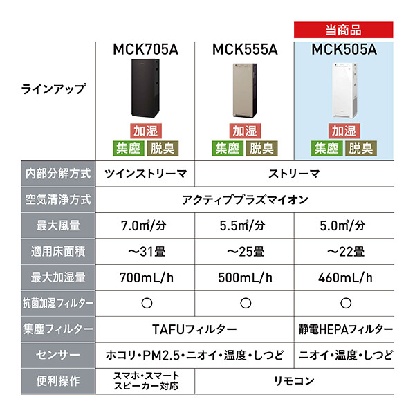 ダイキン（DAIKIN） 空気清浄機 加湿器 花粉対策 MCK505A ストリーマ