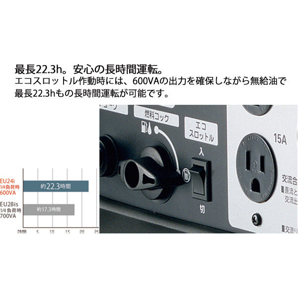ホンダ（HONDA） EU24i 正弦波インバーター搭載発電機 車輪なし