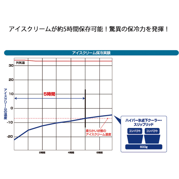 ロゴス  ハイパー氷点下クーラー スリップリッド 81670050 アウトドア キャンプ 保冷 クーラーボックス キャンプ用品 保冷バッグ | LOGOS | 04