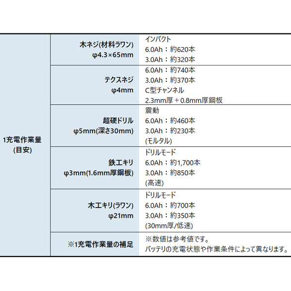 マキタ（makita） 18V 充電式4モードインパクトドライバ 本体のみ TP141DZ 工具 電動 インパクト ドライバー | マキタ | 04