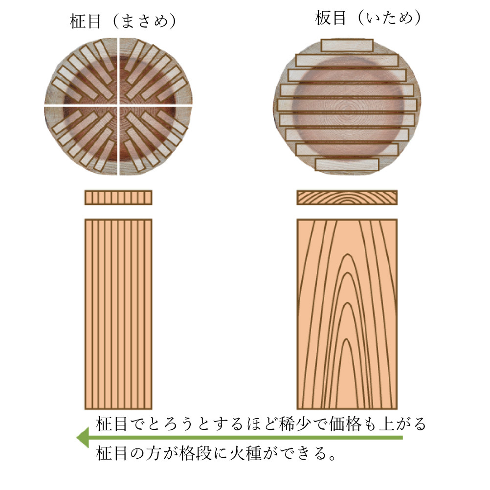 柾目と板目