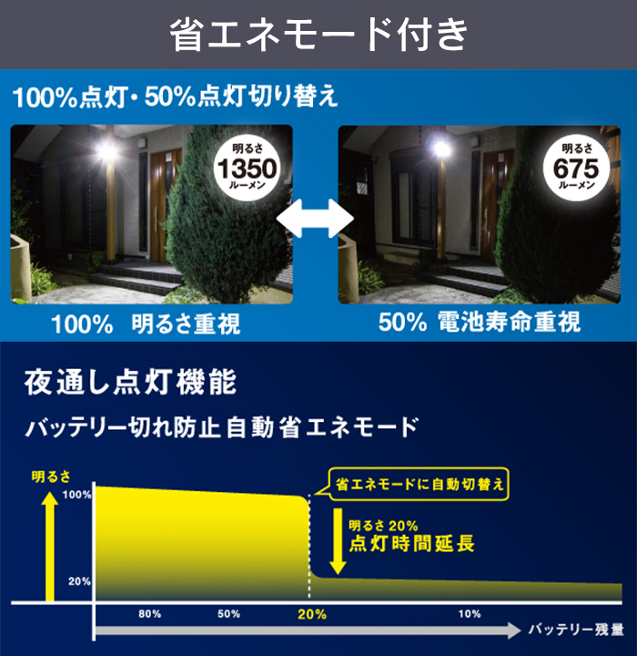 センサーライト ソーラー 5W×3灯 屋外 人感センサー フリーアーム式 LED 防犯ライト RITEX_4