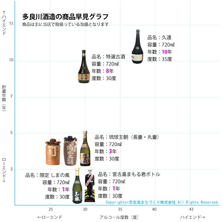 コールマンです。泡盛　瓶熟成古酒2本セット お歳暮 泡盛 古酒 久遠 長期熟成古酒35度 720ml 多良川 : 385じ