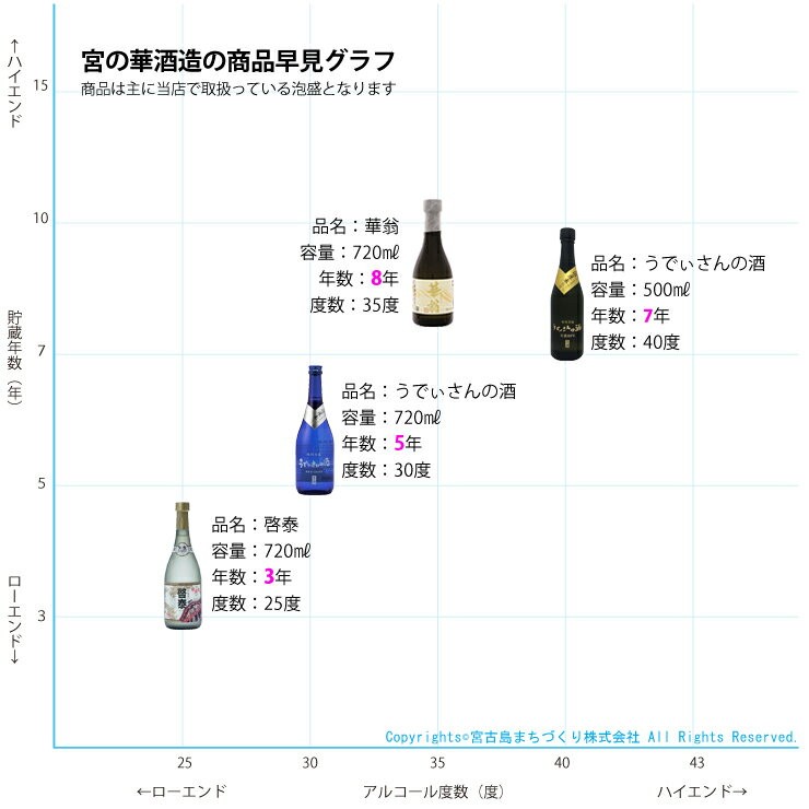 宮の華 3升壷 35度古酒 5400ml 壺 甕 泡盛 琉球泡盛 古酒 : 10000479