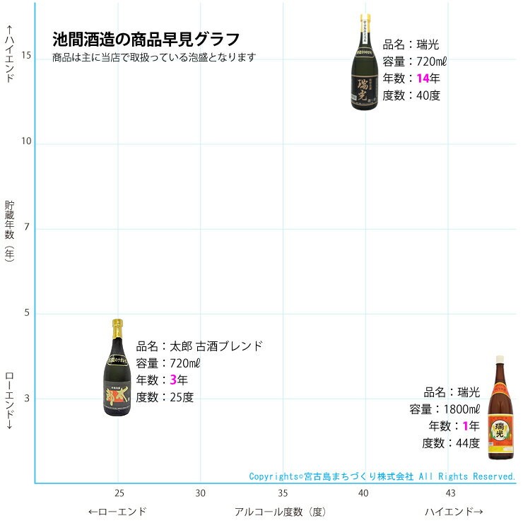 日本限定 にこにこ太郎 30度 1.8L 1800ml × 6本 ケース販売 池間酒造 泡盛 送料無料 本州のみ fucoa.cl