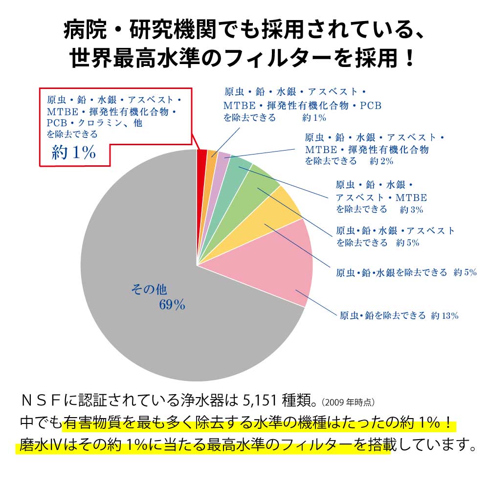 トップクラスの除去性能！