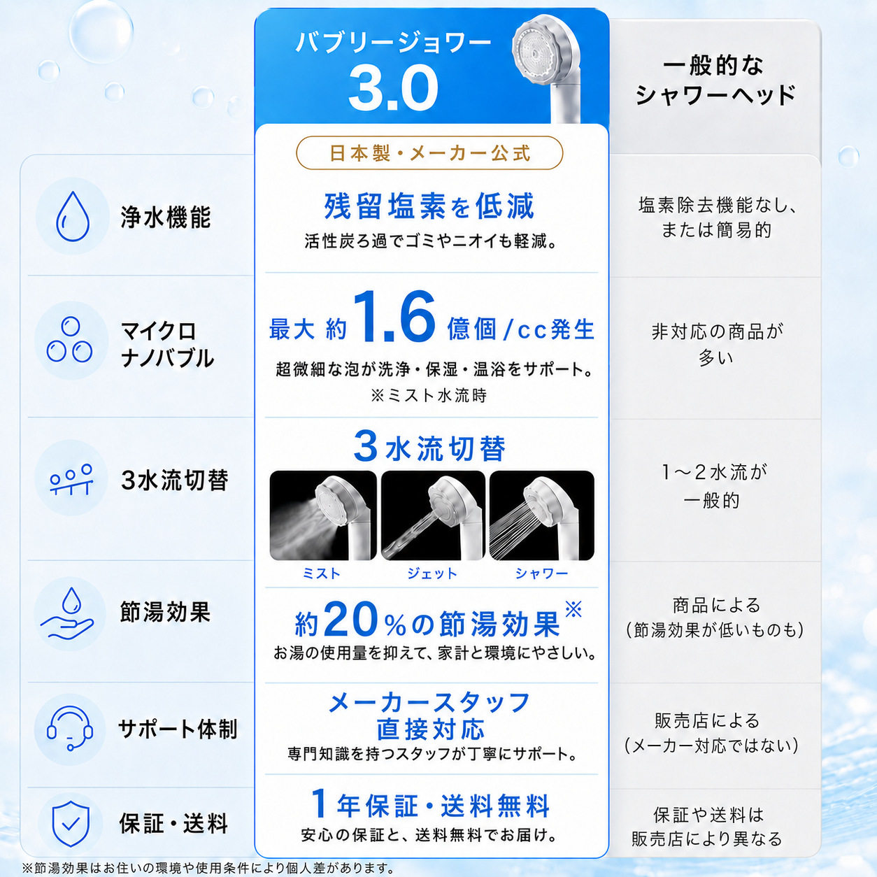 日本製 公式 バブリージョワー3.0 塩素除去 シャワーヘッド マイクロ ナノバブル 節水 浄水 ミスト ジェット シャワー 活性炭 水生活製作所 MIZSEI ミズセイ 関連画像1