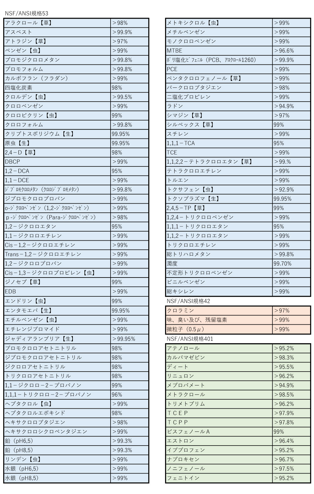 除去項目一覧