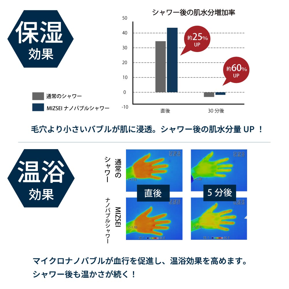ナノバブルの効果 保湿 温浴