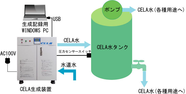 CELA生成装置導入基本システム例