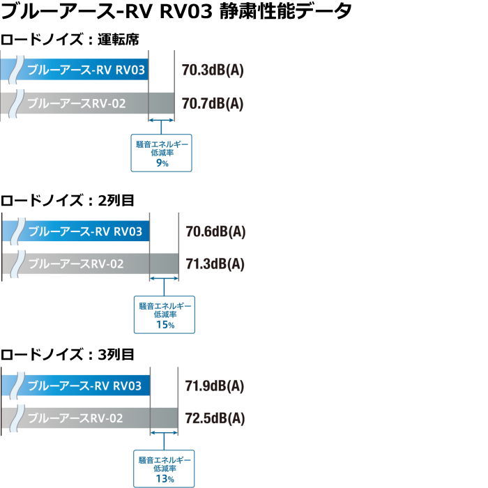 送料無料 業販品 15インチ 165/60R15 77H YOKOHAMA BluEarth-RV RV03CK ヨコハマ ブルーアース ラジアルタイヤ 単品 1本 |  | 04