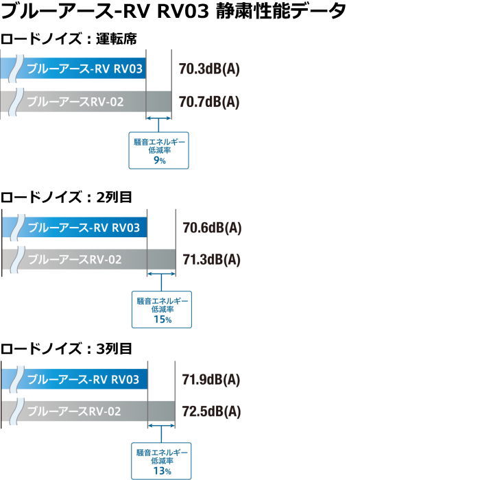 16インチ 215/60R16 95H YOKOHAMA BluEarth-RV RV03 ヨコハマ ブルーアース サマータイヤ単品 4本セット｜mkst｜05