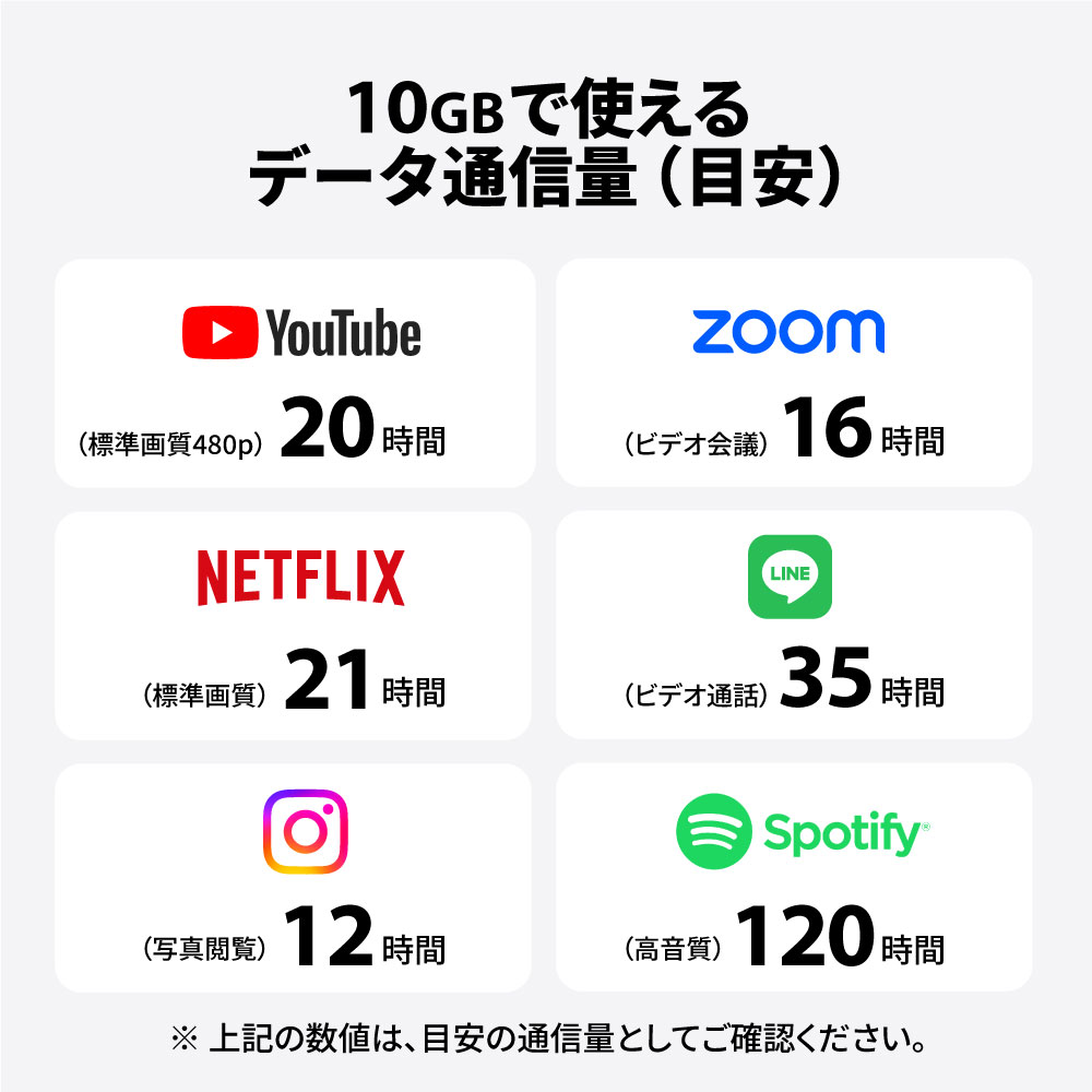 10GBで使えるデータ通信量（目安）