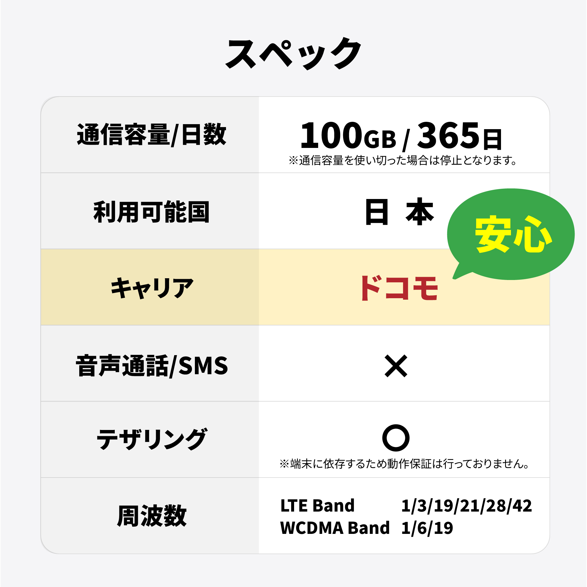 100GB 365日 長期プリペイドSIMカード 使い捨てSIM データ通信sim docomo MVNO 回線 4G LTE対応 長期利用 日本 国内利用