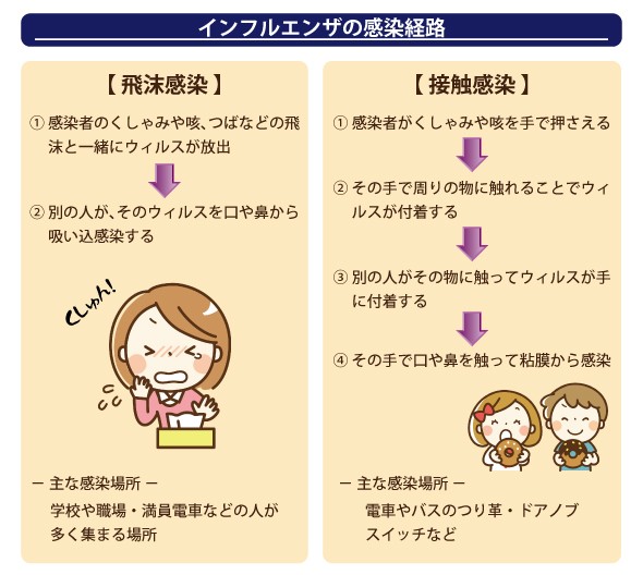 インフルエンザの感染経路