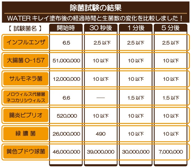 除菌試験の結果