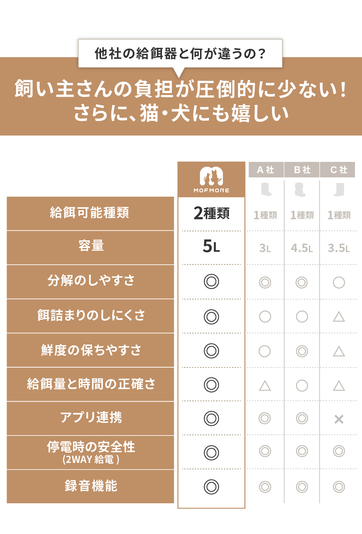 自動給餌器 猫 2匹