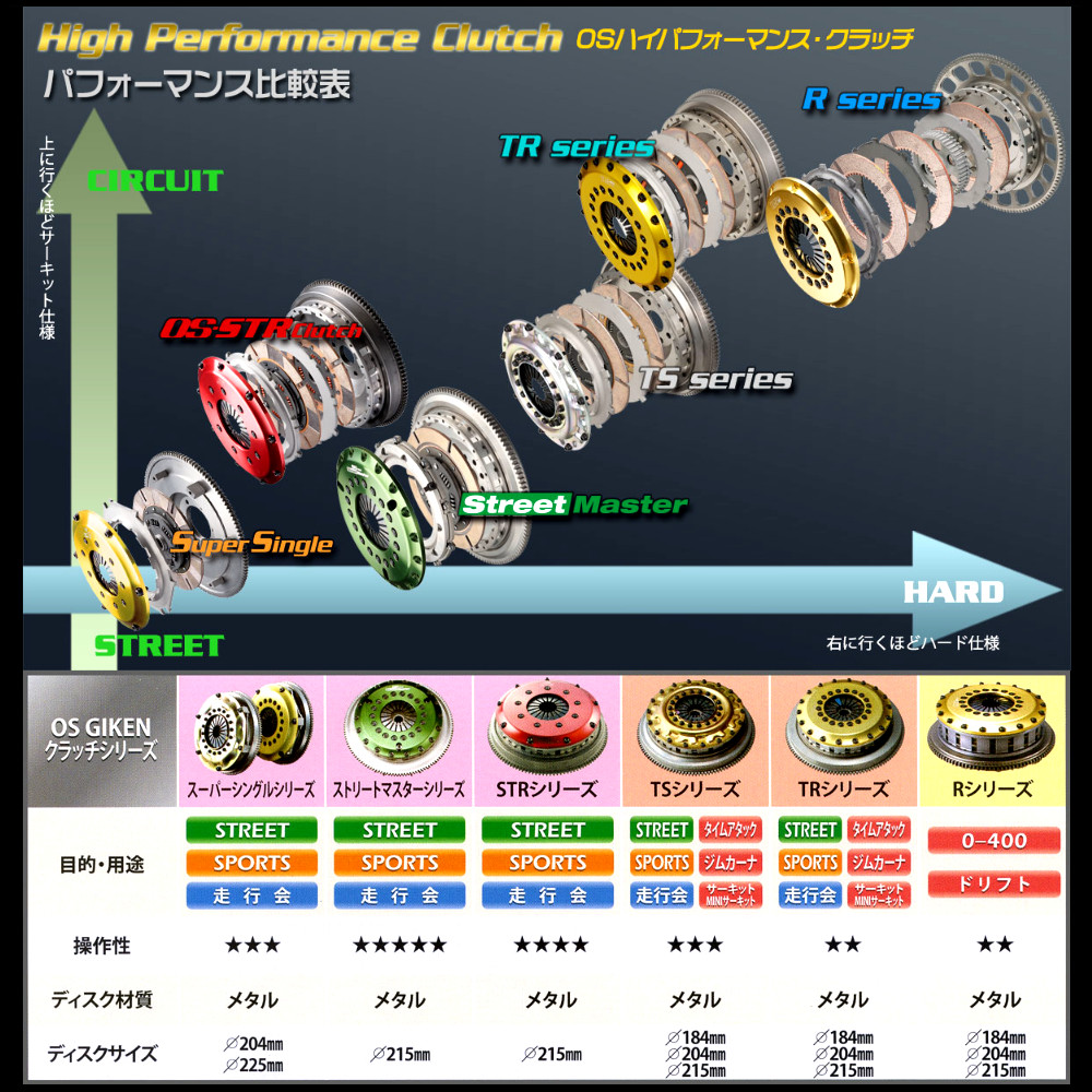OS技研 TSシリーズ TS クラッチ スープラ JZA80 TS3B トリプルの画像