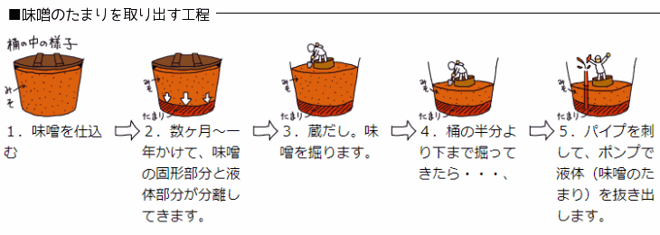 味噌のたまりを出す工程