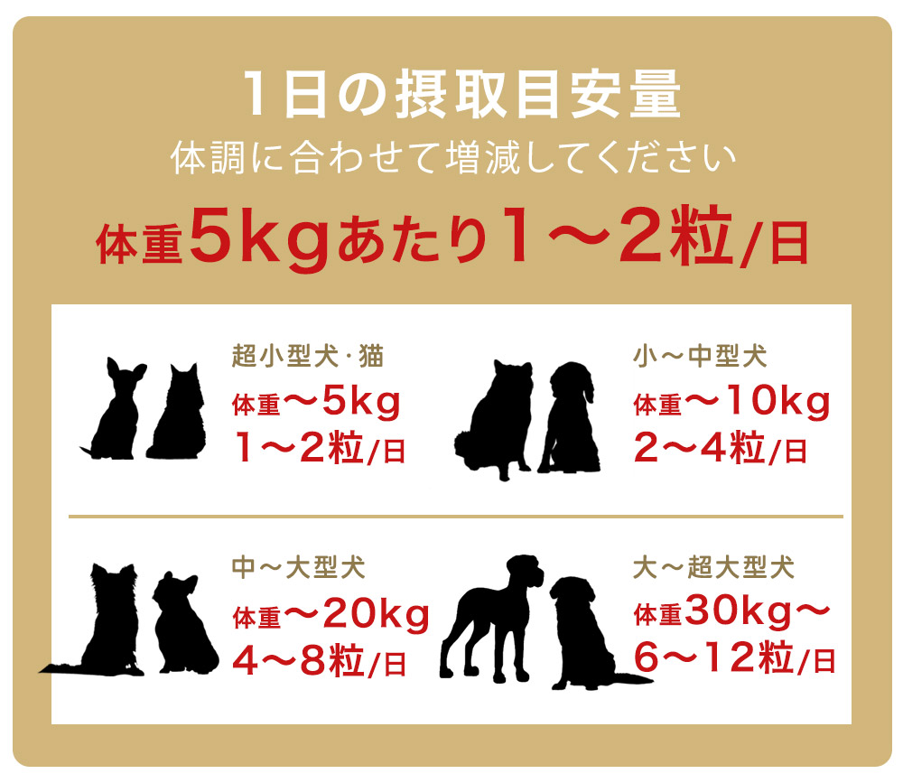 犬猫用クリルオイルの1日の摂取目安量。体重5kgまで1〜2粒、10kgまで2〜4粒、20kgまで4〜8粒、30kg以上は6〜12粒を目安に、体調に合わせて調整。