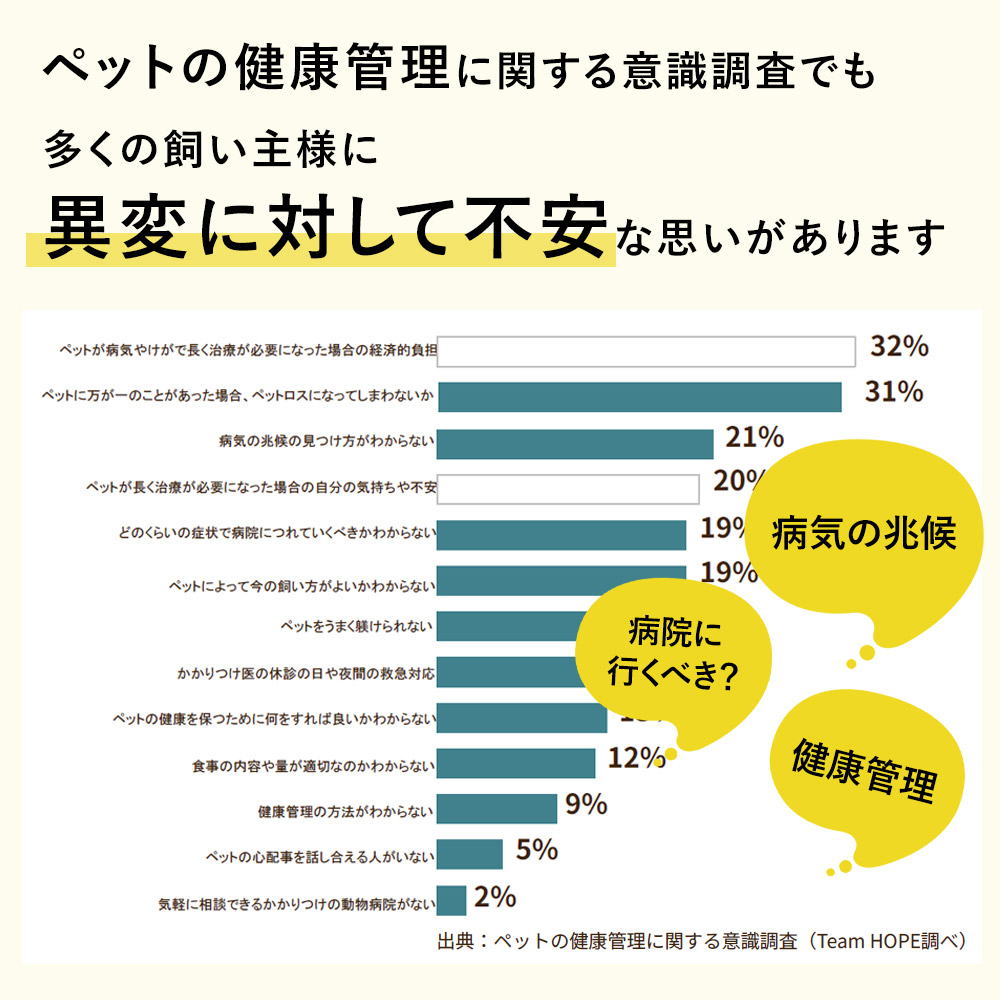 ペットの健康管理に関する意識調査でも、多くの飼い主様に「異変に対して不安」な思いがあります。病気の兆候、病院に行くべき？、健康管理についてなど。