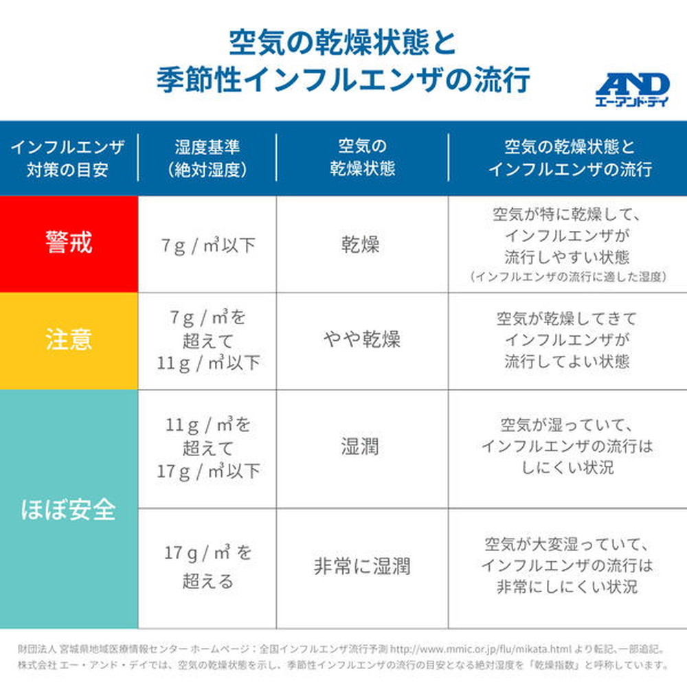 エー・アンド・デイ(A&D) くらし環境温湿度計 みはりん坊ダブル 熱中症指数計／熱中症指数モニター AD-5687 |  | 07